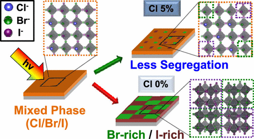How Chloride Suppresses Photoinduced Phase Segregation in Mixed Halide Perovskites